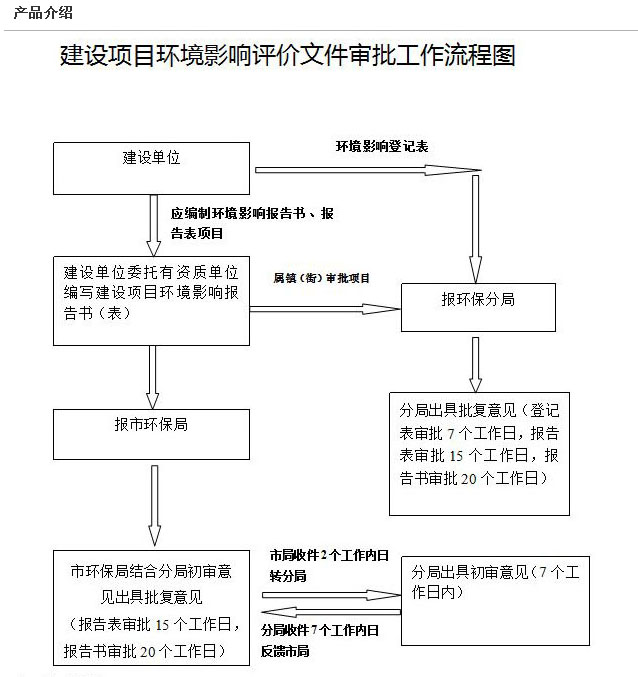 環評編寫、審批