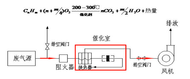 催化燃燒午夜干逼视频APP软件工藝介紹